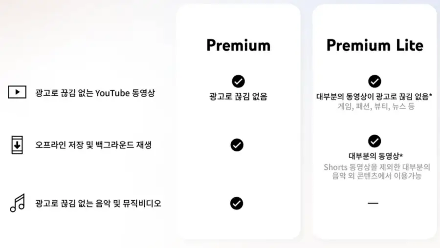 유튜브 프리미엄 라이트 차이점